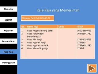Raja-Raja yang MemerintahAbstraksi
Sejarah
Kejayaan
Kemunduran
Raja-Raja
Peninggalan
No. Nama Raja Gelar Tahun
1.
2.
3.
4.
5.
6.
Gusti Anglurah Panji Sakti
Gusti Panji Gede
Danudarastra
Gusti Alit Panji
Gusti Ngurah Panji
Gusti Ngurah Jelantik
Gusti Made Singaraja
1660-1697/99
1697/99-1732
1732-1757/65
1757/65
1757/65-1780
1793-?
Wangsa Panji Sakti (1660-?)
 