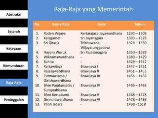 Raja-Raja yang Memerintah
Abstraksi
Sejarah
Kejayaan
Kemunduran
Raja-Raja
Peninggalan
No. Nama Raja Gelar Tahun
1.
2.
3.
4.
5.
6.
7.
8.
9.
10.
11.
12.
13.
Raden Wijaya
Kalagamet
Sri Gitarja
Hayam Wuruk
Wikramawardhana
Suhita
Kertawijaya
Rajasawardhana
Purwawisesa /
Girishawardhana
Bhre Pandansalas /
Suraprabhawa
Bhre Kertabumi
Girindrawardhana
Patih Udara
Kertarajasa Jayawardhana
Sri Jayanagara
Tribhuwana
Wijayatunggadewi
Sri Rajasanagara
-
-
Brawijaya I
Brawijaya II
Brawijaya III
Brawijaya IV
Brawijaya V
Brawijaya VI
-
1293 – 1309
1309 – 1328
1328 – 1350
1350 – 1389
1389 – 1429
1429 – 1447
1447 – 1451
1451 – 1453
1456 – 1466
1466 – 1468
1468 – 1478
1478 – 1498
1498 - 1518
 