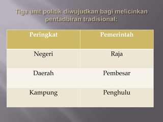 Peringkat Pemerintah
Negeri Raja
Daerah Pembesar
Kampung Penghulu
 