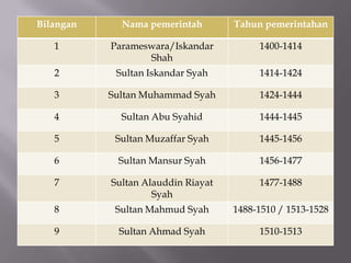 Bilangan Nama pemerintah Tahun pemerintahan
1 Parameswara/Iskandar
Shah
1400-1414
2 Sultan Iskandar Syah 1414-1424
3 Sultan Muhammad Syah 1424-1444
4 Sultan Abu Syahid 1444-1445
5 Sultan Muzaffar Syah 1445-1456
6 Sultan Mansur Syah 1456-1477
7 Sultan Alauddin Riayat
Syah
1477-1488
8 Sultan Mahmud Syah 1488-1510 / 1513-1528
9 Sultan Ahmad Syah 1510-1513
 