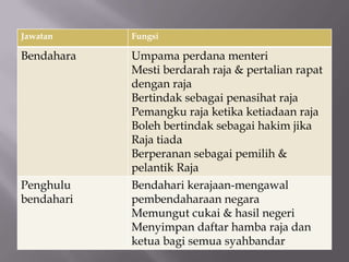 Jawatan Fungsi
Bendahara Umpama perdana menteri
Mesti berdarah raja & pertalian rapat
dengan raja
Bertindak sebagai penasihat raja
Pemangku raja ketika ketiadaan raja
Boleh bertindak sebagai hakim jika
Raja tiada
Berperanan sebagai pemilih &
pelantik Raja
Penghulu
bendahari
Bendahari kerajaan-mengawal
pembendaharaan negara
Memungut cukai & hasil negeri
Menyimpan daftar hamba raja dan
ketua bagi semua syahbandar
 