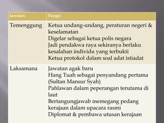 Jawatan Fungsi
Temenggung Ketua undang-undang, peraturan negeri &
keselamatan
Digelar sebagai ketua polis negara
Jadi pendakwa raya sekiranya berlaku
kesalahan individu yang terbukti
Ketua protokol dalam soal adat istiadat
Laksamana Jawatan agak baru
Hang Tuah sebagai penyandang pertama
(Sultan Mansur Syah)
Pahlawan dalam peperangan terutama di
laut
Bertangungjawab memegang pedang
kerajaan dalam upacara rasmi
Diplomat & pembawa utusan kerajaan
 