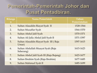 Bilanga
n
Nama Pemerintah Tahun
Pemerintahan
1. Sultan Alauddin Riayat Syah II 1528-1564
2. Sultan Muzaffar Syah 1564-1570
3. Sultan Abdul Jalil Syah 1570-1571
4. Sultan Ali Jalla Abdul Jalil Syah II 1571-1597
5. Sultan Alauddin Riayat Syah III ( Raja
Umar)
1597-1615
6. Sultan Abdullah Muayat Syah (Raja
Seberang)
1615-1623
7. Sultan Abdul Jalil Syah III (Raja Bujang) 1623-1677
8. Sultan Ibrahim Syah (Raja Ibrahim) 1677-1685
9. Sultan Mahmud Syah II 1685-1699
 