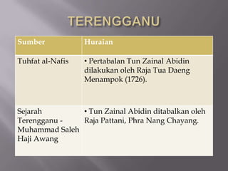 Sumber Huraian
Tuhfat al-Nafis • Pertabalan Tun Zainal Abidin
dilakukan oleh Raja Tua Daeng
Menampok (1726).
Sejarah
Terengganu -
Muhammad Saleh
Haji Awang
• Tun Zainal Abidin ditabalkan oleh
Raja Pattani, Phra Nang Chayang.
 