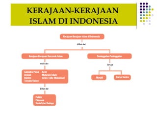 KERAJAAN-KERAJAAN 
ISLAM DI INDONESIA 
 