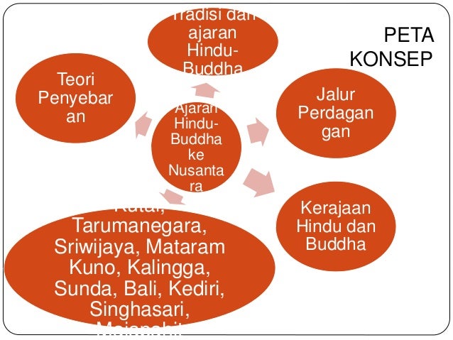 Peta Indonesia: Peta Konsep Kerajaan Hindu Budha Di Indonesia
