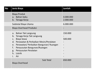 No Jenis Biaya Jumlah
Biaya Produk
a. Bahan baku
b. Tenaga Kerja
4.000.000
2.000.000
Subtotal Biaya Utama 6.000.000
Biaya Overhead Produksi -
a. Bahan Tak Langsung
b. Tenaga Kerja Tak Langsung
c. Biaya Sewa
d. Perawatan & Perbaikan Mesin/Peralatan
e. Perawatan/ Perbaikan Bangunan/ Ruangan
f. Penyusutan Bangunan/Ruangan
g. Penyusutan Peralatan
h. Listrik
i. Air
150.000
-
500.000
-
-
-
-
-
-
Sub Total
Biaya Overhead
650.000
 