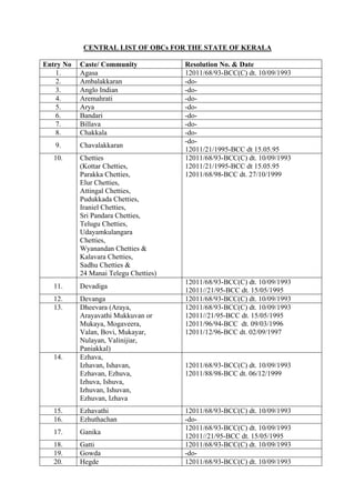CENTRAL LIST OF OBCs FOR THE STATE OF KERALA

Entry No   Caste/ Community            Resolution No. & Date
   1.      Agasa                       12011/68/93-BCC(C) dt. 10/09/1993
   2.      Ambalakkaran                -do-
   3.      Anglo Indian                -do-
   4.      Aremahrati                  -do-
   5.      Arya                        -do-
   6.      Bandari                     -do-
   7.      Billava                     -do-
   8.      Chakkala                    -do-
                                       -do-
   9.      Chavalakkaran
                                       12011/21/1995-BCC dt 15.05.95
   10.     Chetties                    12011/68/93-BCC(C) dt. 10/09/1993
           (Kottar Chetties,           12011/21/1995-BCC dt 15.05.95
           Parakka Chetties,           12011/68/98-BCC dt. 27/10/1999
           Elur Chetties,
           Attingal Chetties,
           Pudukkada Chetties,
           Iraniel Chetties,
           Sri Pandara Chetties,
           Telugu Chetties,
           Udayamkulangara
           Chetties,
           Wyanandan Chetties &
           Kalavara Chetties,
           Sadhu Chetties &
           24 Manai Telegu Chetties)
                                       12011/68/93-BCC(C) dt. 10/09/1993
   11.     Devadiga
                                       12011//21/95-BCC dt. 15/05/1995
   12.     Devanga                     12011/68/93-BCC(C) dt. 10/09/1993
   13.     Dheevara (Araya,            12011/68/93-BCC(C) dt. 10/09/1993
           Arayavathi Mukkuvan or      12011//21/95-BCC dt. 15/05/1995
           Mukaya, Mogaveera,          12011/96/94-BCC dt. 09/03/1996
           Valan, Bovi, Mukayar,       12011/12/96-BCC dt. 02/09/1997
           Nulayan, Valinijiar,
           Paniakkal)
   14.     Ezhava,
           Izhavan, Ishavan,           12011/68/93-BCC(C) dt. 10/09/1993
           Ezhavan, Ezhuva,            12011/88/98-BCC dt. 06/12/1999
           Izhuva, Ishuva,
           Izhuvan, Ishuvan,
           Ezhuvan, Izhava
   15.     Ezhavathi                   12011/68/93-BCC(C) dt. 10/09/1993
   16.     Ezhuthachan                 -do-
                                       12011/68/93-BCC(C) dt. 10/09/1993
   17.     Ganika
                                       12011//21/95-BCC dt. 15/05/1995
   18.     Gatti                       12011/68/93-BCC(C) dt. 10/09/1993
   19.     Gowda                       -do-
   20.     Hegde                       12011/68/93-BCC(C) dt. 10/09/1993
 