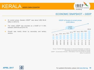 1010APRIL 2017
At current prices, Kerala’s GSDP* was about US$ 89.44
billion in 2015-16.
The state’s GSDP was recorded at a CAGR of 11.18%
between 2005-06 and 2015-16.
Growth was mainly driven by secondary and tertiary
sectors.
Source: TechSci Estimates based on “Advanced Estimates” provided by
Directorate of Economics and Statistics of Kerala
GSDP* - Government of Kerala – With Medium Term Fiscal Plan for Kerala
2016-17 to 2018-19
GSDP of Kerala at current prices
(US$ billion)
For updated information, please visit www.ibef.org
ECONOMIC SNAPSHOT – GSDP
KERALA GOD'S OWN COUNTRY
CAGR
11.18%
31 34.1
43.5 43.9 48.9
57.8
65.7 64.3 66.6 68.5
89.44
2005-06
2006-07
2007-08
2008-09
2009-10
2010-11
2011-12
2012-13
2013-14
2014-15
2015-16
 