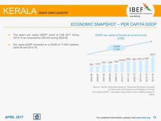 1212APRIL 2017
The state’s per capita GSDP^ stood at US$ 2677 during
2015-16 as compared to US$ 935 during 2005-06.
Per capita GSDP increased at a CAGR of 11.09% between
2005-06 and 2015-16.
GSDP per capita of Kerala at current prices
(US$)
For updated information, please visit www.ibef.org
ECONOMIC SNAPSHOT – PER CAPITA GSDP
KERALA GOD'S OWN COUNTRY
Source: TechSci Estimates based on “Advanced Estimates” provided
by Directorate of Economics and Statistics of Kerala
Per Capita GSDP^ - calculated using GSDP million US$/Population in
million
CAGR
11.09%
935 1019
1291 1294 1430
1678.0
1892 18411907.01961
2677
2005-06
2006-07
2007-08
2008-09
2009-10
2010-11
2011-12
2012-13
2013-14
2014-15
2015-16
 