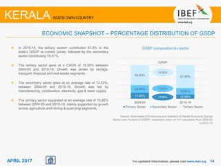 1414APRIL 2017
In 2015-16, the tertiary sectorµ contributed 67.8% to the
state’s GSDP at current prices, followed by the secondary
sector contributing 19.51%.
The tertiary sector grew at a CAGR of 15.55% between
2004-05 and 2015-16. Growth was driven by storage,
transport, financial and real estate segments.
The secondary sector grew at an average rate of 12.53%,
between 2004-05 and 2015-16. Growth was led by
manufacturing, construction, electricity, gas & water supply.
The primary sector expanded at an average rate of 10.92%
between 2004-05 and 2015-16, mainly supported by growth
across agriculture and mining & quarrying segments.
Source: Directorate of Economics and Statistics of Kerala Economic Survey
Sector-wise %share of GSDPµ -Geometric mean of YoY calculation from 2004-05
to 2014-15
GSDP composition by sector
For updated information, please visit www.ibef.org
ECONOMIC SNAPSHOT – PERCENTAGE DISTRIBUTION OF GSDP
KERALA GOD'S OWN COUNTRY
17.90% 12.69%
22.50%
19.51%
59.60% 67.80%
2004-05 2015-16
Primary Sector Secondary Sector Tertiary Sector
CAGR
10.92%
15.55%
12.53%
 