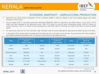 1515APRIL 2017
Source: Department of Economics and Statistics, Kerala
(1)2014-15; (2)m.kg.
Agriculture and allied sectors contributed 13.41% to Kerala’s GSDP in 2014-15. Kerala is one of the leading pepper and rubber
producers in the country.
As per budget 2016-17, the state government allocated US$246.90 million for agriculture and allied sectors, out of which 116.74
million has been allocated for the agriculture sector, US$ 13.78 million for soil and water conservation sector, US$ 44.3 million for
animal husbandry, US$ 14.13 million for dairy development, US$ 25.86 million for fisheries and US$ 32.08 million for forest & wildlife
sector.
On other hand, under the 12th Five Year Plan, US$ 1.46 billion was the amount allocated for agriculture and allied sectors in the state.
In November 2016, Kerala agreed to implement Food Security Law in the state. As per the law, the government will make available 5
kg of highly subsidized food grain at Rs 1-3 per kg, to each person in the state per month.
For updated information, please visit www.ibef.org
ECONOMIC SNAPSHOT – AGRICULTURAL PRODUCTION
KERALA GOD'S OWN COUNTRY
Crop
Annual production in
2015-16
(metric tonnes)
Crop
Annual production
in 2015-16
(metric tonnes)
Crop
Annual production in
2015-16
(metric tonnes)
Onion 200 Grapes 1,880 Drumstick 15,976(1)
Rubber 655,000(1) Coffee 68,650 Groundnut 500
Total food grains 698,600 Tea 4.51(2) Cane gur 14,853(1)
Rice 697,300 Pepper 40,690(1) Vegetables 1,645,100
Fruits 2,554,100 Wheat 37,300(1) Cocoa 14,186(1)
Plantation 4,171,630 Raw cashew 29,715(1) Turmeric 6,820(1)
Mango 386,380 Pulses 1,000 Nutmeg 14,193(1)
 