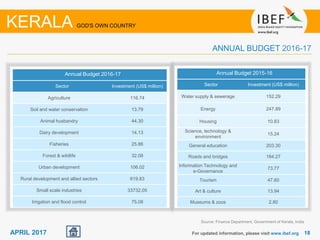 1818APRIL 2017 For updated information, please visit www.ibef.org
KERALA GOD'S OWN COUNTRY
ANNUAL BUDGET 2016-17
Source: Finance Department, Government of Kerala, India
Annual Budget 2016-17
Sector Investment (US$ million)
Agriculture 116.74
Soil and water conservation 13.79
Animal husbandry 44.30
Dairy development 14.13
Fisheries 25.86
Forest & wildlife 32.08
Urban development 106.02
Rural development and allied sectors 619.83
Small scale industries 33732.05
Irrigation and flood control 75.08
Annual Budget 2015-16
Sector Investment (US$ million)
Water supply & sewerage 152.29
Energy 247.89
Housing 10.83
Science, technology &
environment
15.24
General education 203.30
Roads and bridges 184.27
Information Technology and
e-Governance
73.77
Tourism 47.60
Art & culture 13.94
Museums & zoos 2.80
 