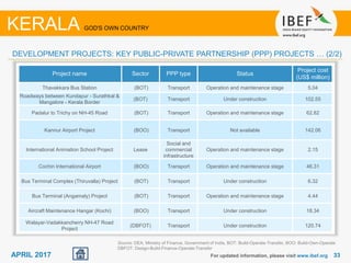3333APRIL 2017
Project name Sector PPP type Status
Project cost
(US$ million)
Thavakkara Bus Station (BOT) Transport Operation and maintenance stage 5.04
Roadways between Kundapur - Surathkal &
Mangalore - Kerala Border
(BOT) Transport Under construction 102.55
Padalur to Trichy on NH-45 Road (BOT) Transport Operation and maintenance stage 62.82
Kannur Airport Project (BOO) Transport Not available 142.06
International Animation School Project Lease
Social and
commercial
infrastructure
Operation and maintenance stage 2.15
Cochin International Airport (BOO) Transport Operation and maintenance stage 46.31
Bus Terminal Complex (Thiruvalla) Project (BOT) Transport Under construction 6.32
Bus Terminal (Angamaly) Project (BOT) Transport Operation and maintenance stage 4.44
Aircraft Maintenance Hangar (Kochi) (BOO) Transport Under construction 18.34
Walayar-Vadakkancherry NH-47 Road
Project
(DBFOT) Transport Under construction 120.74
For updated information, please visit www.ibef.org
DEVELOPMENT PROJECTS: KEY PUBLIC-PRIVATE PARTNERSHIP (PPP) PROJECTS … (2/2)
KERALA GOD'S OWN COUNTRY
Source: DEA, Ministry of Finance, Government of India, BOT: Build-Operate-Transfer, BOO: Build-Own-Operate
DBFOT: Design-Build-Finance-Operate-Transfer
 