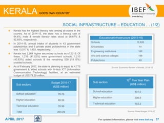 3737APRIL 2017
Educational infrastructure (2015-16)
Schools 12,626
Universities 14
Engineering institutions 160
Arts and science colleges 199
Polytechnics 49
Kerala has the highest literacy rate among all states in the
country. As of 2014-15, the state has a literacy rate of
94.6%; male & female literacy rates stood at 96.67% &
92.65%, respectively.
In 2014-15, annual intake of students in 43 government
polytechnics and 6 private aided polytechnics in the state
was 10,017 & 1,470, respectively.
Kerala has 2,964 higher secondary schools as of 2015. Of
these, 1,216 (41.02%) were government schools, 1,210
(40.83%) aided schools & the remaining 538 (18.15%)
unaided schools.
As of February 2017, the state is planning to equip its 4,775
government & aided schools with hi-tech ICT (Information
Communication Technology) facilities, at an estimated
budget of US$ 79.28 million.
For updated information, please visit www.ibef.org
SOCIAL INFRASTRUCTURE – EDUCATION … (1/2)
KERALA GOD'S OWN COUNTRY
Source: Economic Review of Kerala, 2014-15
Sub sectors
12
th
Five Year Plan
(US$ million)
School education 401.0
Higher education 306.9
Technical education 163.2
Source: State Budget 2016-17
Sub sectors
Budget 2016-17
(US$ million)
School education 76.76
Higher education 90.56
Technical education 35.96
Total 203.29
 