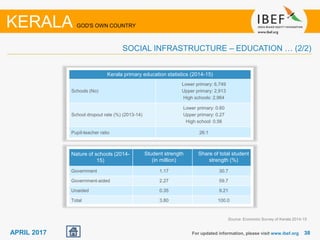 3838APRIL 2017 For updated information, please visit www.ibef.org
SOCIAL INFRASTRUCTURE – EDUCATION … (2/2)
KERALA GOD'S OWN COUNTRY
Kerala primary education statistics (2014-15)
Schools (No)
Lower primary: 6,749
Upper primary: 2,913
High schools: 2,964
School dropout rate (%) (2013-14)
Lower primary: 0.60
Upper primary: 0.27
High school: 0.56
Pupil-teacher ratio 26:1
Nature of schools (2014-
15)
Student strength
(in million)
Share of total student
strength (%)
Government 1.17 30.7
Government-aided 2.27 59.7
Unaided 0.35 9.21
Total 3.80 100.0
Source: Economic Survey of Kerala 2014-15
 