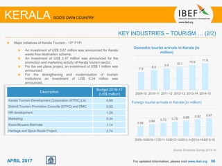 5656APRIL 2017
KERALA GOD'S OWN COUNTRY
KEY INDUSTRIES – TOURISM … (2/2)
Source: Economic Survey 2014-15
Major initiatives of Kerala Tourism - 12th FYP:
An investment of US$ 0.67 million was announced for Kerala
waste free destination scheme.
An investment of US$ 2.47 million was announced for the
promotion and marketing activity of Kerala tourism sector.
For the sea plane project, an investment of US$ 1 million was
announced.
For the strengthening and modernisation of tourism
institutions an investment of US$ 0.24 million was
announced.
Domestic tourist arrivals in Kerala (in
million)
Foreign tourist arrivals in Kerala (in million)
For updated information, please visit www.ibef.org
7.9
8.6
9.4
10.1
10.9
11.6
2009-10 2010-11 2011-12 2012-13 2013-14 2014-15
0.56
0.66 0.73 0.79 0.86 0.92 0.97
2009-102010-112011-122012-132013-142014-152015-16
Description
Budget 2016-17
(US$ million)
Kerala Tourism Development Corporation (KTDC) Ltd. 0.99
District Tourism Promotion Councils (DTPC) and DMC 0,92
HR development 1.29
Marketing 5.34
Kochi-Muzaris Biennale 1.14
Heritage and Spice Route Project. 2.74
 