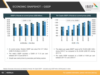 For updated information, please visit www.ibef.orgKERALA10
ECONOMIC SNAPSHOT – GSDP
GSDP of Kerala at current prices (US$ billion)
 At current prices, Kerala’s GSDP was about Rs 6.17 trillion
(US$ 37.23 billion) in 2016-17.
 The state’s GSDP recorded a CAGR of 11.13 per cent
between 2011-12 and 2016-17.
 Growth was mainly driven by secondary and tertiary sectors.
Per Capita GSDP of Kerala at current prices (US$)
 The state’s per capita GSDP^ stood at Rs 72,535 (US$ 1,081)
during 2016-17 as compared to Rs 45,538 (US$ 971) during
2011-12.
 Per capita GSDP increased at a CAGR of 10.69 per cent
between 2011-12 and. 2016-17
Source: Directorate of Economics and Statistics of Kerala, Per Capita GSDP^ - calculated using GSDP million US$/Population in million
30.54
28.89
29.49
32.47
34.52
37.23
3.64
4.12
4.65
5.13
5.58
6.17
0
1
2
3
4
5
6
7
0.00
5.00
10.00
15.00
20.00
25.00
30.00
35.00
40.00
2011-12
2012-13
2013-14
2014-15
2015-16
2016-17US$ billion Rs trillion
CAGR 11.13%
971
907
914
994
1,044
1,081
45,538
49,254
55,098
59,894
68,359
72,535
0
10000
20000
30000
40000
50000
60000
70000
80000
800
850
900
950
1,000
1,050
1,100
2011-12
2012-13
2013-14
2014-15
2015-16
2016-17
US$ Rs
CAGR (In Rs) 10.69%
 