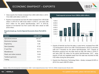 For updated information, please visit www.ibef.orgKERALA14
ECONOMIC SNAPSHOT – EXPORTS
 Value exports from Kerala increased from US$ 4,028 million in 2013-
14 to US$ 4,220 million in 2014-15.
 Exports of non-basmati rice from the state increased from US$ 28.96
million in 2015-16 to US$ 33.52 million in 2016-17, and were US$
25.21 million for the period April-November, 2017. In 2015-16,
exports of non-basmati rice from Cochin SEZ were valued at US$
28.92 million.
Source: Office of the Development Commissioner, CSEZ - Cochin Special Economic Zone (1)2015-16, APEDA, Kerala Economic Review 2016
2,532.19
3,709.03
4,109.16
6,108.64
5,998.80
740.06
334.17
1,486.54
-
1,000.0
2,000.0
3,000.0
4,000.0
5,000.0
6,000.0
7,000.0
2008-09
2009-10
2010-11
2011-12
2012-13
2013-14
2014-15
2015-16
Total exports turnover from CSEZs (US$ million)
Sectors (US$ million)
Agricultural products 252.22
(1)
Electronics hardware 76.84
Engineering 4.39
Gem & jewellery 47.25
IT and ITeS 77.73
Miscellaneous 59.16
Plastic and rubber products 14.36
Textiles & garments 15.21
Trading 11.25
 Exports of basmati rice from the state, in value terms, increased from US$
112.44 thousand in 2014-15 to US$ 175.82 thousand in 2015-16, and were
US$ 36.17 thousand for the period April-November, 2017. Exports of
floriculture products from the state stood at US$ 3.64 million in 2016-17
and were US$ 2.30 million for the period April-November, 2017, while
exports of fruits and vegetable seeds from the state was recorded at US$
0.83 million during the same period.
 Exports from Electronics Technology Parks – Kerala, increased 22.55% in
2015-16 to reach US$ 970 million.
Exports break-up, Cochin Special Economic Zone Port (2014-
15)
 