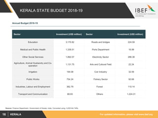 For updated information, please visit www.ibef.orgKERALA16
KERALA STATE BUDGET 2018-19
Source: Finance Department, Government of Kerala, India, Converted using 1USD=64.74Rs
Sector Investment (US$ million) Sector Investment (US$ million)
Education 3,170.82 Roads and bridges 224.59
Medical and Public Health 1,339.51 Ports Department 16.99
Other Social Services 1,892.07 Electricity Sector 286.38
Agriculture, Animal Husbandry and Co-
operation
1,131.75 Arts and Cultural Field 22.24
Irrigation 194.08 Coir Industry 32.59
Public Works 754.24 Fishery Sector 92.68
Industries, Labour and Employment 362.79 Forest 110.14
Transport and Communication 68.83 Others 1,224.31
Annual Budget 2018-19
 