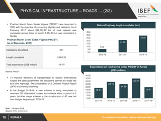 For updated information, please visit www.ibef.orgKERALA18
PHYSICAL INFRASTRUCTURE – ROADS … (2/2)
 Pradhan Mantri Gram Sadak Yojana (PMGSY) was launched in
2000 with the objective of connecting eligible rural habitants. As of
February 2017, about 590,104.62 km of road network was
completed across India, of which 3,534.89 km was completed in
Kerala.
 To improve efficiency of transportation to Kannur International
Airport, the state government has decided to convert six roads into
four-lane highways. The preparation of a Detailed Project Report
(DPR) is currently underway.
 In the Budget 2018-19, a new scheme is being formulated to
renovate 155 dilapidated bridges and culverts within a period of 5
years. Another mega scheme is the construction of 42 new rail
over bridges beginning in 2018-19.
Habitations benefitted 371
Length completed 2,964.32
Total expenditure (US$ million) 19.47*
5.72
21.40
29.00
0.0
5.0
10.0
15.0
20.0
25.0
30.0
35.0
2012-13 2013-14 2014-15
National highway length completed (km)
18.51
29.12
24.86
34.75
19.47
0.00
5.00
10.00
15.00
20.00
25.00
30.00
35.00
40.00
2013-14 2014-15 2015-16 2016-17 2017-18^
Expenditure on road works under PMGSY in Kerala
(US$ million)
Source: NHAI, omms.nic.in
Pradhan Mantri Gram Sadak Yojana (PMGSY)
(as of December 2017)
Source: PMGSY
Note: * till March 2018
 