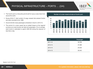 For updated information, please visit www.ibef.orgKERALA23
PHYSICAL INFRASTRUCTURE – PORTS … (3/4)
 The Cochin port is a favourite port-of-call for luxury cruise liners from
around the world.
 During 2016-17, total number of cargo vessels that entered Cochin
port were recorded to be 1,666.
 Around 28,342 cruise passengers embarked in Kochi in 2014-15.
 The arrival of a cruise vessel has an added impact on the regional
economy as cruise tourists are high end passengers. On an average,
each tourist is estimated to spend US$ 200 during the stopover of
less than a day.
Year Passenger
2011-12 34,768
2012-13 37,389
2013-14 24,535
2014-15 28,342
Number of cruise vessel arrivals at Cochin port
26
38
43
36
45
41
44
42
34
39
33
44
0
10
20
30
40
50
2005-06
2006-07
2007-08
2008-09
2009-10
2010-11
2011-12
2012-13
2013-14
2014-15
2015-16
2016-17
Source: Cochin Port Trust
 
