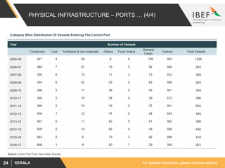 For updated information, please visit www.ibef.orgKERALA24
PHYSICAL INFRASTRUCTURE – PORTS … (4/4)
Source: Cochin Port Trust, New Indian Express
Year Number of Vessels
Containers Coal Fertilizers & raw materials Others Food Grains
General
Cargo
Tankers Total Vessels
2005-06 421 4 38 8 0 109 383 1225
2006-07 382 7 27 15 5 92 382 225
2007-08 350 6 15 11 2 73 352 269
2008-09 334 6 22 23 0 63 305 293
2009-10 390 5 17 36 0 45 381 359
2010-11 360 2 18 28 0 39 372 396
2011-12 390 2 15 33 0 37 361 504
2012-13 439 1 12 47 0 24 354 449
2013-14 501 0 11 62 0 41 382 399
2014-15 529 2 15 62 0 33 356 440
2015-16 643 2 8 73 3 42 398 418
2016-17 696 1 9 83 7 29 394 403
Category Wise Distribution Of Vessels Entering The Cochin Port
 