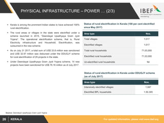 For updated information, please visit www.ibef.orgKERALA26
PHYSICAL INFRASTRUCTURE – POWER … (2/3)
 Kerala is among the prominent Indian states to have achieved 100%
rural electrification.
 The rural areas or villages in the state were electrified under a
scheme launched in 2015, “Deendayal Upadhyaya Gram Jyoti
Yojana”. The operational electrification scheme, that is, Rural
Electricity infrastructure and Household. Electriﬁcation, was
subsumed in the new scheme.
 As on July 31 2017, a total sum of US$ 33.8 million was sanctioned
and US$ 32.97 million was disbursed under the DDUGJY scheme
for rural electrification of 29 projects in the state.
 Under Deendayal Upadhyaya Gram Jyoti Yojana scheme, 14 new
projects have been sanctioned for US$ 76.16 million as of July 2017.
Area type Nos.
Intensively electrified villages 1,087
Electrified BPL households 1,50,305
Area type Nos.
Total villages 1,017
Electrified villages 1,017
Total rural households 71,03,000
Electrified rural households 71,03,000
Un-electrified rural households Nil
Status of rural electrification in Kerala (100 per cent electrified
since May 2017)
Source: Deendayal Upadhyaya Gram Jyoti Yojana
Status of rural electrification in Kerala under DDUGJY scheme
(as of July 2017)
 
