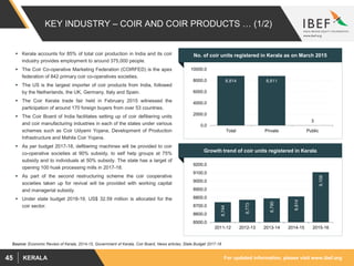 For updated information, please visit www.ibef.orgKERALA45
KEY INDUSTRY – COIR AND COIR PRODUCTS … (1/2)
 Kerala accounts for 85% of total coir production in India and its coir
industry provides employment to around 375,000 people.
 The Coir Co-operative Marketing Federation (COIRFED) is the apex
federation of 842 primary coir co-operatives societies.
 The US is the largest importer of coir products from India, followed
by the Netherlands, the UK, Germany, Italy and Spain.
 The Coir Kerala trade fair held in February 2015 witnessed the
participation of around 170 foreign buyers from over 53 countries.
 The Coir Board of India facilitates setting up of coir defibering units
and coir manufacturing industries in each of the states under various
schemes such as Coir Udyami Yojana, Development of Production
Infrastructure and Mahila Coir Yojana.
 As per budget 2017-18, defibering machines will be provided to coir
co-operative societies at 90% subsidy, to self help groups at 75%
subsidy and to individuals at 50% subsidy. The state has a target of
opening 100 husk processing mills in 2017-18.
 As part of the second restructuring scheme the coir cooperative
societies taken up for revival will be provided with working capital
and managerial subsidy.
 Under state budget 2018-19, US$ 32.59 million is allocated for the
coir sector.
No. of coir units registered in Kerala as on March 2015
8,814 8,811
3
0.0
2000.0
4000.0
6000.0
8000.0
10000.0
Total Private Public
Growth trend of coir units registered in Kerala
8,744
8,773
8,790
8,814
9,108
8500.0
8600.0
8700.0
8800.0
8900.0
9000.0
9100.0
9200.0
2011-12 2012-13 2013-14 2014-15 2015-16
Source: Economic Review of Kerala, 2014-15, Government of Kerala, Coir Board, News articles, State Budget 2017-18
 