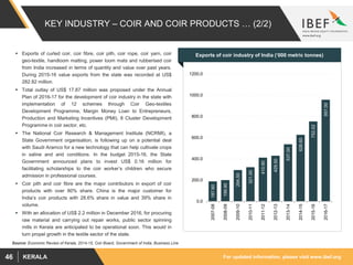 For updated information, please visit www.ibef.orgKERALA46
KEY INDUSTRY – COIR AND COIR PRODUCTS … (2/2)
 Exports of curled coir, coir fibre, coir pith, coir rope, coir yarn, coir
geo-textile, handloom matting, power loom mats and rubberised coir
from India increased in terms of quantity and value over past years.
During 2015-16 value exports from the state was recorded at US$
282.82 million.
 Total outlay of US$ 17.87 million was proposed under the Annual
Plan of 2016-17 for the development of coir industry in the state with
implementation of 12 schemes through Coir Geo-textiles
Development Programme, Margin Money Loan to Entrepreneurs,
Production and Marketing Incentives (PMI), 8 Cluster Development
Programme in coir sector, etc.
 The National Coir Research & Management Institute (NCRMI), a
State Government organisation, is following up on a potential deal
with Saudi Aramco for a new technology that can help cultivate crops
in saline and arid conditions. In the budget 2015-16, the State
Government announced plans to invest US$ 0.16 million for
facilitating scholarships to the coir worker’s children who secure
admission in professional courses.
 Coir pith and coir fibre are the major contributors in export of coir
products with over 80% share. China is the major customer for
India’s coir products with 28.6% share in value and 39% share in
volume.
 With an allocation of US$ 2.2 million in December 2016, for procuring
raw material and carrying out repair works, public sector spinning
mills in Kerala are anticipated to be operational soon. This would in
turn propel growth in the textile sector of the state.
Exports of coir industry of India (‘000 metric tonnes)
187.60
199.90
294.50
321.00
410.90
429.50
537.00
626.60
752.02
957.00
0.0
200.0
400.0
600.0
800.0
1000.0
1200.0
2007-08
2008-09
2009-10
2010-11
2011-12
2012-13
2013-14
2014-15
2015-16
2016-17
Source: Economic Review of Kerala, 2014-15, Coir Board, Government of India, Business Line
 