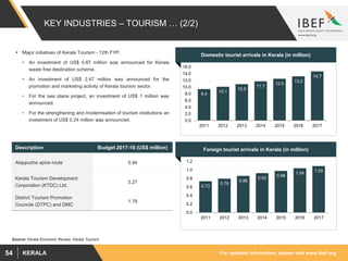 For updated information, please visit www.ibef.orgKERALA54
KEY INDUSTRIES – TOURISM … (2/2)
 Major initiatives of Kerala Tourism - 12th FYP:
• An investment of US$ 0.67 million was announced for Kerala
waste free destination scheme.
• An investment of US$ 2.47 million was announced for the
promotion and marketing activity of Kerala tourism sector.
• For the sea plane project, an investment of US$ 1 million was
announced.
• For the strengthening and modernisation of tourism institutions an
investment of US$ 0.24 million was announced.
Source: Kerala Economic Review, Kerala Tourism
Description Budget 2017-18 (US$ million)
Alappuzha spice route 5.94
Kerala Tourism Development
Corporation (KTDC) Ltd.
3.27
District Tourism Promotion
Councils (DTPC) and DMC
1.78
Domestic tourist arrivals in Kerala (in million)
9.4
10.1
10.9
11.7
12.5
13.2
14.7
0.0
2.0
4.0
6.0
8.0
10.0
12.0
14.0
16.0
2011 2012 2013 2014 2015 2016 2017
Foreign tourist arrivals in Kerala (in million)
0.73
0.79
0.86
0.92
0.98
1.04
1.09
0.0
0.2
0.4
0.6
0.8
1.0
1.2
2011 2012 2013 2014 2015 2016 2017
 
