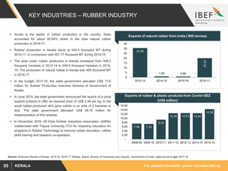 For updated information, please visit www.ibef.orgKERALA55
KEY INDUSTRIES – RUBBER INDUSTRY
 Kerala is the leader in rubber production in the country. State
accounted for about 65.94% share in the total natural rubber
production in 2016-17.
 Rubber production in Kerala stood at 540.4 thousand MT during
2016-17, in comparison with 507.77 thousand MT during 2014-15.
 The area under rubber production in Kerala increased from 548.2
thousand hectares in 2013-14 to 549.9 thousand hectares in 2014-
15. The production of natural rubber in Kerala was 455 thousand MT
in 2016-17.
 In the budget 2017-18, the state government allocated US$ 77.6
million for Rubber Production Incentive Scheme of Government of
Kerala.
 In June 2015, the state government announced the launch of a price
support scheme to offer an assured price of US$ 2.48 per kg, to the
small rubber producers who grow rubber in an area of 2 hectares or
less. The state government allocated US$ 49.76 million for
implementation of this scheme.
 In December 2016, All India Rubber Industries Association (AIRIA)
collaborated with Tripura University (TU) for imparting education for
programs in Rubber Technology to improve rubber education, rubber
skills training and research co-operation.
Exports of natural rubber from India (‘000 tonnes)
30.59
1.00 0.86
20.03
0
5
10
15
20
25
30
35
2012-13 2014-15 2015-16 2016-17
Exports of rubber & plastic products from Cochin SEZ
(US$ million)
7.46 7.30
9.33
12.45 12.51 12.44
14.36
-
2.00
4.00
6.00
8.00
10.00
12.00
14.00
16.00
2008-09 2009-10 2010-11 2011-12 2012-13 2013-14 2014-15
Source: Economic Review of Kerala, 2015-16, 2016-17, Rubber, Board, Ministry of Commerce and Industry, Government of India, state annual budget 2017-18
 