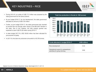 For updated information, please visit www.ibef.orgKERALA61
KEY INDUSTRIES – RICE
 During 2015-16, an outlay of US$ 17.2 million was proposed by the
state government for the same scheme.
 As per budget 2016-17, for rice development, the state government
allocated an amount of US$ 5.34 million.
 Further, as per budget 2016-17, the state government also decided
to provide free rice through ration shops to the BPL/AAY families in
the state. Due to this initiative, the total subsidy granted was
expected to reach US$ 76.38 million during 2016-17.
 In state budget 2017-18, US$ 108.65 million has been allocated for
procurement of paddy.
 In 2017-18, the total rice production amounted to 418,700 tonnes.
Total rice production in Kerala (in ‘000 tonnes)
590.3
598.3
522.7
569.0
508.3
509.2
558.3
549.3
448.4
418.7
0.0
100.0
200.0
300.0
400.0
500.0
600.0
700.0
2008-
09
2009-
10
2010-
11
2011-
12
2012-
13
2013-
14
2014-
15
2015-
16
2016-
17
2017-
18
Source: Economics & Statistics Department, Kerala, State Budget 2016-17, 2017-18
Funds allocated in budget 2016-17 (US$ million)
Rice development 5.34
Operational support to padasekhara
samithies for group farming
0.68
 