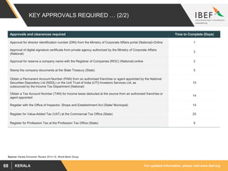 For updated information, please visit www.ibef.orgKERALA68
KEY APPROVALS REQUIRED … (2/2)
Approvals and clearances required Time to Complete (Days)
Approval for director identification number (DIN) from the Ministry of Corporate Affairs portal (National)-Online 1
Approval of digital signature certificate from private agency authorized by the Ministry of Corporate Affairs
(National)
3
Approval for reserve a company name with the Registrar of Companies (ROC) (National)-online 2
Stamp the company documents at the State Treasury (State) 5
Obtain a Permanent Account Number (PAN) from an authorised franchise or agent appointed by the National
Securities Depository Ltd (NSDL) or the Unit Trust of India (UTI) Investors Services Ltd, as
outsourced by the Income Tax Department (National)
15
Obtain a Tax Account Number (TAN) for income taxes deducted at the source from an authorized franchise or
agent appointed
14
Register with the Office of Inspector, Shops and Establishment Act (State/ Municipal) 14
Register for Value-Added Tax (VAT) at the Commercial Tax Office (State) 25
Register for Profession Tax at the Profession Tax Office (State) 9
Source: Kerala Economic Review 2014-15, World Bank Group
 
