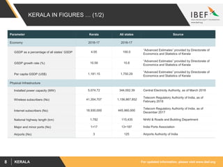 For updated information, please visit www.ibef.orgKERALA8
KERALA IN FIGURES … (1/2)
Parameter Kerala All states Source
Economy 2016-17 2016-17
GSDP as a percentage of all states’ GSDP 4.05 100.0
“Advanced Estimates” provided by Directorate of
Economics and Statistics of Kerala
GSDP growth rate (%) 10.59 10.8
“Advanced Estimates” provided by Directorate of
Economics and Statistics of Kerala
Per capita GSDP (US$) 1,181.15 1,750.29
“Advanced Estimates” provided by Directorate of
Economics and Statistics of Kerala
Physical Infrastructure
Installed power capacity (MW) 5,074.72 344,002.39 Central Electricity Authority, as of March 2018
Wireless subscribers (No) 41,354,707 1,156,867,852
Telecom Regulatory Authority of India, as of
February 2018
Internet subscribers (No) 18,930,000 445,960,000
Telecom Regulatory Authority of India, as of
December 2017
National highway length (km) 1,782 115,435 NHAI & Roads and Building Department
Major and minor ports (No) 1+17 13+187 India Ports Association
Airports (No) 3 125 Airports Authority of India
 