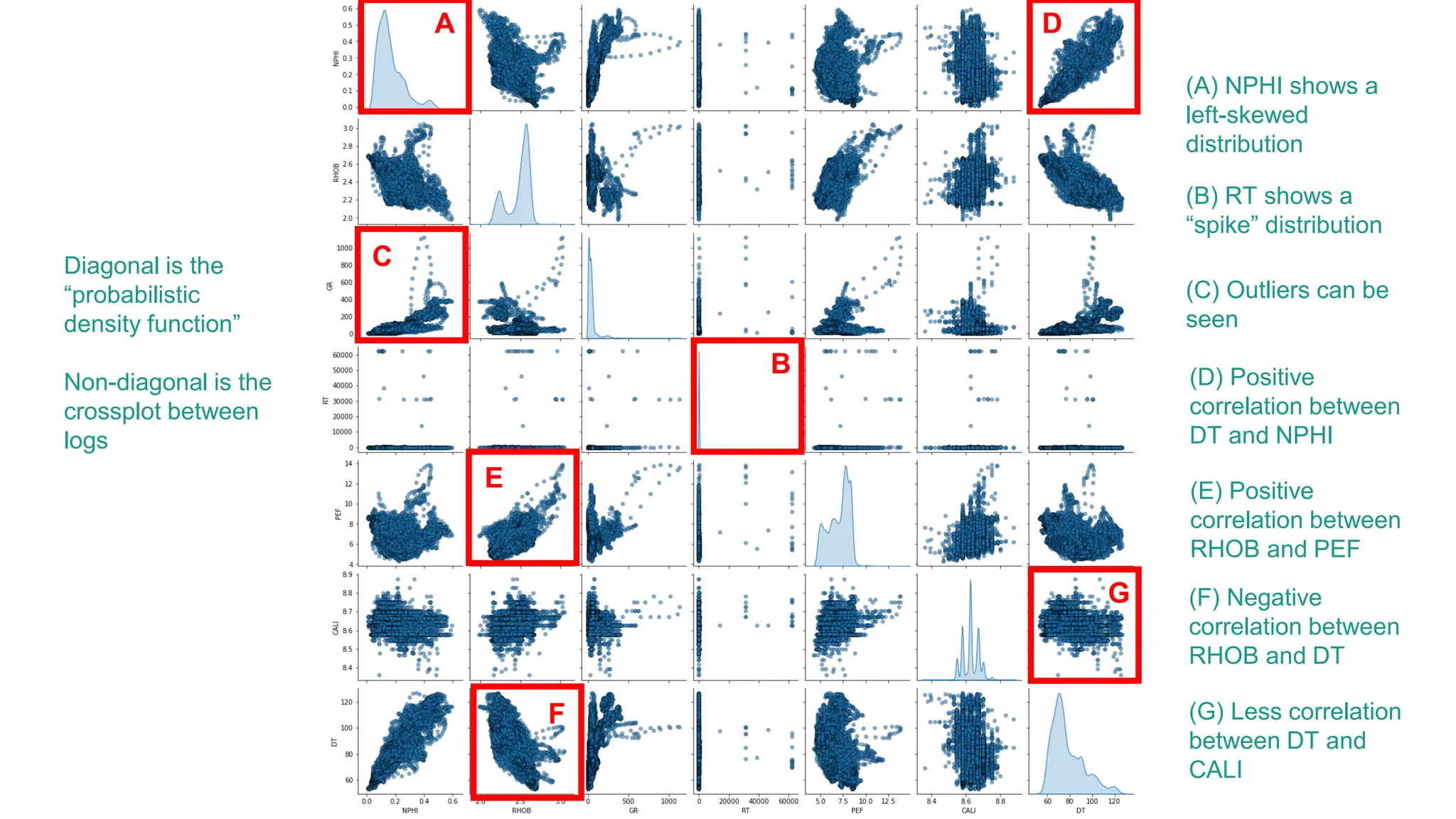 Diagonal is the
“probabilistic
density function”
Non-diagonal is the
crossplot between
logs
A
B
C
D
E
F
G
(A) NPHI shows a
left-skewed
distribution
(B) RT shows a
“spike” distribution
(C) Outliers can be
seen
(D) Positive
correlation between
DT and NPHI
(E) Positive
correlation between
RHOB and PEF
(F) Negative
correlation between
RHOB and DT
(G) Less correlation
between DT and
CALI
 