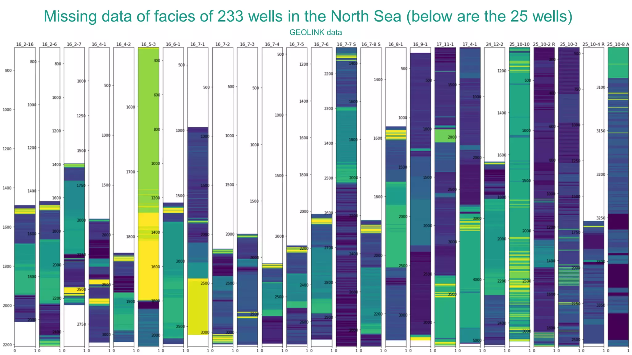 Missing data of facies of 233 wells in the North Sea (below are the 25 wells)
GEOLINK data
 