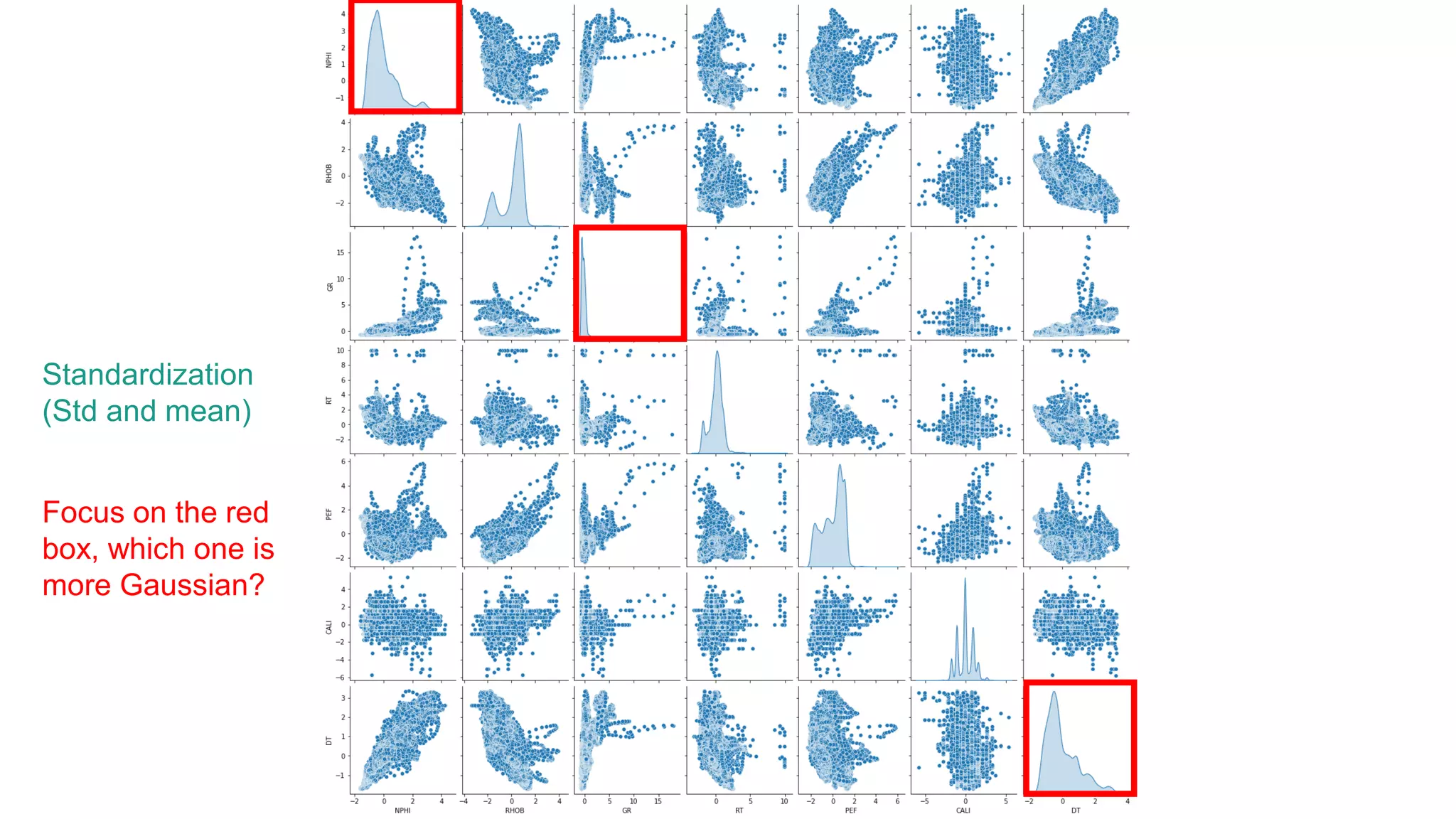 Standardization
(Std and mean)
Focus on the red
box, which one is
more Gaussian?
 