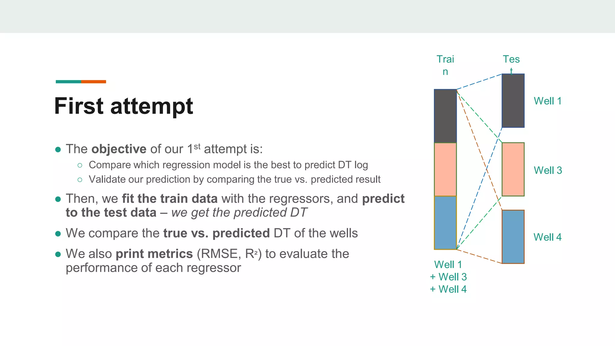 First attempt
● The objective of our 1st attempt is:
○ Compare which regression model is the best to predict DT log
○ Validate our prediction by comparing the true vs. predicted result
● Then, we fit the train data with the regressors, and predict
to the test data – we get the predicted DT
● We compare the true vs. predicted DT of the wells
● We also print metrics (RMSE, R²) to evaluate the
performance of each regressor Well 1
+ Well 3
+ Well 4
Well 1
Well 3
Well 4
Trai
n
Tes
t
 