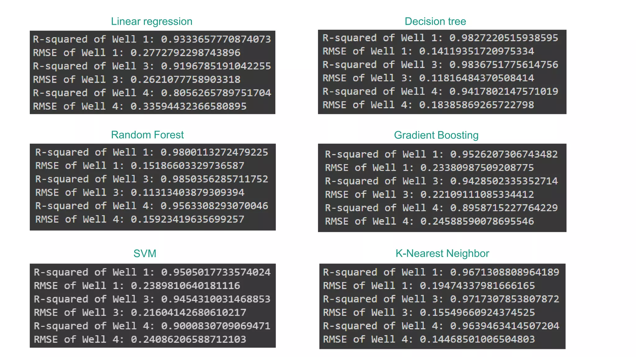 Linear regression
SVM
Random Forest
Decision tree
Gradient Boosting
K-Nearest Neighbor
 
