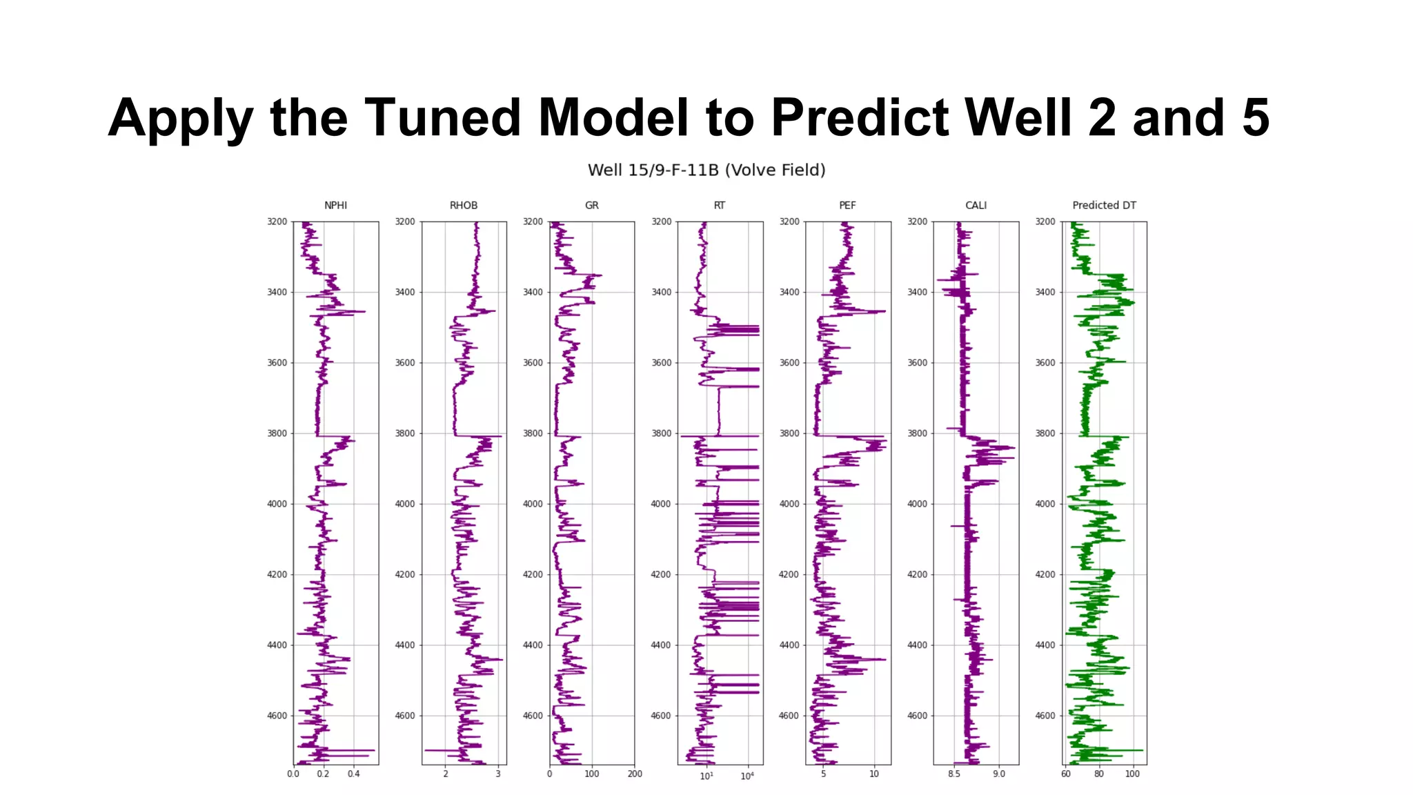 Apply the Tuned Model to Predict Well 2 and 5
 