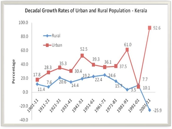 Kerala economy structural comp