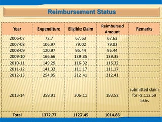 Reimbursement Status
Year Expenditure Eligible Claim
Reimbursed
Amount
Remarks
2006-07 72.7 67.63 67.63
2007-08 106.97 79.02 79.02
2008-09 120.97 95.44 95.44
2009-10 166.66 139.35 139.35
2010-11 149.29 116.32 116.32
2011-12 141.32 111.17 111.17
2012-13 254.95 212.41 212.41
2013-14 359.91 306.11 193.52
submitted claim
for Rs.112.59
lakhs
Total 1372.77 1127.45 1014.86
 