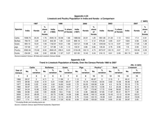 India Kerala
%
share
of
Kerala
India
(1992)
Kerala
% share
of Kerala
India
(1997)
Kerala
%
share
of
Kerala
India Kerala
% share
of Kerala
India Kerala
%
share
of
Kerala
Cattle 1958.70 34.24 1.75 2045.16 33.96 1.66 1988.82 24.91 1.25 1851.80 21.22 1.13 1912 17.4 0.91
Buffalo 769.70 3.29 0.43 842.39 1.65 0.20 899.18 1.11 0.12 979.20 0.65 0.07 1024 0.58 0.06
Goats 994.10 15.81 1.59 1162.81 18.61 1.66 1227.21 15.98 1.30 1243.60 12.13 0.97 1347 17.29 1.28
pigs 107.60 1.37 1.27 127.88 1.43 1.12 132.91 0.88 0.66 135.20 0.76 0.56 116 0.59 0.51
Poultry 2583.40 170.92 6.62 2840.25 256.5 9.03 3154.28 149.13 4.73 4573.97 122.15 2.67 5711 130.94 2.29
Ducks 234.90 8.46 3.60 220.86 11.87 5.37 321.83 10.43 3.24 316.13 6.61 2.09 261.74 8.65 3.3
No.
%
variation
No.
%
variation
No.
%
variation
No.
%
variation
No.
%
variation
No.
%
variation
No.
%
variation
1 2 3 4 5 6 7 8 9 10 11 12 13 14 15
1966 28.57 0 4.71 0 11.89 0 1.12 0 95.87 0 3.19 0 46.41 0
1972 28.56 -0.04 4.72 0.21 14.68 23.47 1.29 15.18 118.44 23.54 3.62 13.48 49.36 6.36
1977 30.06 5.25 4.54 -3.81 16.83 14.65 1.72 33.33 129.56 9.39 4.3 18.78 53.19 7.76
1982 30.97 3.03 4.09 -9.91 20.04 19.07 1.27 -26.16 145.19 12.06 5.3 23.26 56.45 6.13
1987 34.24 10.56 3.29 -19.56 15.81 -21.11 1.37 7.87 170.92 17.72 8.46 59.62 55.01 -2.55
1996 33.96 -0.82 1.65 -49.85 18.6 17.65 1.43 4.38 269.46 57.65 11.87 40.31 55.77 1.38
2000 24.91 -26.65 1.11 -32.73 15.98 -14.09 0.88 -38.46 149.13 -44.66 10.43 -12.13 42.94 -23.01
2003 21.22 -14.81 0.65 -41.44 12.13 -24.09 0.76 -13.64 122.16 -18.08 6.61 -36.63 34.81 -18.93
2007 17.4 -18.00 0.58 -10.00 17.29 42.50 0.59 -22.80 130.93 19.00 8.65 31.00 35.87 3.00
Source: Livestock Census report/Animal Husbandry Department
Appendix 4.25
Trend in Livestock Population of Kerala, Over the Census Periods 1966 to 2007
(No. in lakh)
Year of
Census
Cattle Buffaloes Goats Pigs Poultry** Duck
Source:Livestock Census -All India and Livestock Census-Kerala
Livestock
** Excluding Broiler and including ducks etc.
1987 1996 2000
Appendix 4.24
(` lakh)
2007
Species
Livestock and Poultry Population in India and Kerala - a Comparison
2003
 