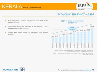 1010
At current prices, Kerala’s GSDP* was about US$ 89.44
billion in 2015-16.
The state’s GSDP was recorded at a CAGR of 11.65%
between 2004-05 and 2015-16.
Growth was mainly driven by secondary and tertiary
sectors.
Source: TechSci Estimates based on “Advanced Estimates” provided by
Directorate of Economics and Statistics of Kerala
GSDP* - Government of Kerala – With Medium Term Fiscal Plan for Kerala
2016-17 to 2018-19
GSDP of Kerala at current prices
(US$ billion)
For updated information, please visit www.ibef.org
ECONOMIC SNAPSHOT – GSDP
KERALA GOD'S OWN COUNTRY
OCTOBER 2016
26.6
31.0 34.1
43.5 43.9
48.9
57.8
65.7 64.3 66.6 68.5
89.44
2004-05
2005-06
2006-07
2007-08
2008-09
2009-10
2010-11
2011-12
2012-13
2013-14
2014-15
2015-16
CAGR
11.65%
 