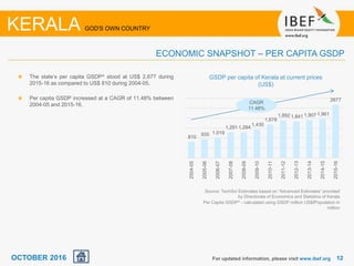 1212
The state’s per capita GSDP^ stood at US$ 2,677 during
2015-16 as compared to US$ 810 during 2004-05.
Per capita GSDP increased at a CAGR of 11.48% between
2004-05 and 2015-16.
GSDP per capita of Kerala at current prices
(US$)
For updated information, please visit www.ibef.org
ECONOMIC SNAPSHOT – PER CAPITA GSDP
KERALA GOD'S OWN COUNTRY
Source: TechSci Estimates based on “Advanced Estimates” provided
by Directorate of Economics and Statistics of Kerala
Per Capita GSDP^ - calculated using GSDP million US$/Population in
million
OCTOBER 2016
810
935 1,019
1,291 1,294
1,430
1,678
1,892 1,841 1,907 1,961
2677
2004-05
2005-06
2006-07
2007-08
2008-09
2009-10
2010-11
2011-12
2012-13
2013-14
2014-15
2015-16
CAGR
11.48%
 