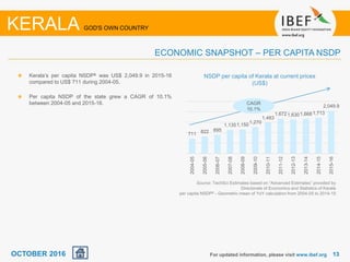 1313
Kerala’s per capita NSDP& was US$ 2,049.9 in 2015-16
compared to US$ 711 during 2004-05.
Per capita NSDP of the state grew a CAGR of 10.1%
between 2004-05 and 2015-16.
NSDP per capita of Kerala at current prices
(US$)
For updated information, please visit www.ibef.org
ECONOMIC SNAPSHOT – PER CAPITA NSDP
KERALA GOD'S OWN COUNTRY
Source: TechSci Estimates based on “Advanced Estimates” provided by
Directorate of Economics and Statistics of Kerala
per capita NSDP& - Geometric mean of YoY calculation from 2004-05 to 2014-15
OCTOBER 2016
711 822 895
1,1351,150
1,270
1,483
1,6721,6301,6681,713
2,049.9
2004-05
2005-06
2006-07
2007-08
2008-09
2009-10
2010-11
2011-12
2012-13
2013-14
2014-15
2015-16
CAGR
10.1%
 