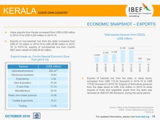 1616
2,532
3,709 4,109
6,109 5,999
740 334
2008-09
2009-10
2010-11
2011-12
2012-13
2013-14
2014-15
For updated information, please visit www.ibef.org
ECONOMIC SNAPSHOT – EXPORTS
KERALA GOD'S OWN COUNTRY
Value exports from Kerala increased from US$ 4,028 million
in 2013-14 to US$ 4,220 million in 2014-15.
Exports of non-basmati rice from the state increased from
US$ 27.14 million in 2014-15 to US$ 28.96 million in 2015-
16. In 2015-16, exports of non-basmati rice from Cochin
SEZ were valued at US$ 28.92 million.
Source: Office of the Development Commissioner
CSEZ - Cochin Special Economic Zone
(1)2015-16
Total exports turnover from CSEZs
(US$ million)
Exports break-up, Cochin Special Economic Zone
Port (2014-15)
Sectors (US$ million)
Agricultural products 252.22
(1)
Electronics hardware 76.84
Engineering 4.39
Gem & jewellery 47.25
IT and ITeS 77.73
Miscellaneous 59.16
Plastic and rubber products 14.36
Textiles & garments 15.21
Trading 11.25
OCTOBER 2016
Exports of basmati rice from the state, in value terms,
increased from US$ 112.44 thousand in 2014-15 to US$
175.82 thousand in 2015-16. Exports of floriculture products
from the state stood at US$ 3.62 million in 2015-16 while
exports of fruits and vegetable seeds from the state was
recorded at US$ 931.86 thousand, during the same period.
 