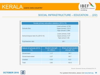3838For updated information, please visit www.ibef.org
SOCIAL INFRASTRUCTURE – EDUCATION … (2/2)
KERALA GOD'S OWN COUNTRY
Kerala primary education statistics (2014-15)
Schools (No)
Lower primary: 6,749
Upper primary: 2,913
High schools: 2,964
School dropout rate (%) (2013-14)
Lower primary: 0.60
Upper primary: 0.27
High school: 0.56
Pupil-teacher ratio 26:1
Nature of schools (2014-
15)
Student strength
(in million)
Share of total student
strength (%)
Government 1.17 30.7
Government-aided 2.27 59.7
Unaided 0.35 9.21
Total 3.80 100.0
Source: Economic Survey of Kerala 2014-15
OCTOBER 2016
 