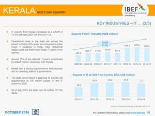 5151
298.3
392.7 412.6 454.6 413.4
644.4 676.6 626.5
2007-08 2008-09 2009-10 2010-11 2011-12 2012-13 2013-14 2014-15
For updated information, please visit www.ibef.org
KEY INDUSTRIES – IT … (2/3)
KERALA GOD'S OWN COUNTRY
IT exports from Kerala increased at a CAGR of
11.2% between 2007-08 and 2014-15.
Operational costs in the state are among the
lowest in India (40% lower as compared to other
major IT locations in India). Also, rental/real
estate costs are lower than major IT cities in the
country.
Around 11% of the national IT pool is contributed
by skilled human resources from Kerala.
Kerala has a strong e-governance infrastructure
and is a leading state in e-governance.
The state government is planning to provide job
opportunities to 0.5 million people in the IT
sector by 2020.
As of July 2016, the state has 19 notified IT/ITeS
SEZs.
Source: Economic Survey of Kerala, 2014-15
Exports from IT industry (US$ million)
CAGR
11.2%
OCTOBER 2016
55.5
82.9 85.6 87.3
77.7
2010-11 2011-12 2012-13 2013-14 2014-15
Exports of IT & ITeS from Cochin SEZ (US$ million)
 